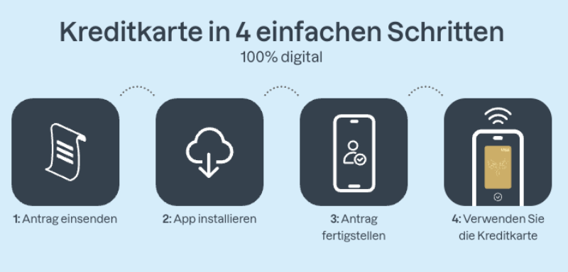 So beantragen Sie eine Kreditkarte von Bank Norwegian.